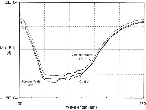 Figure 4.  Fluorescence spectra of tetanus toxoid in acetone to water ratio of 1:3 at 40oC after 5h of incubation period.