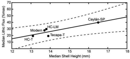 Figure 5. Ordinary Least Squares linear regression between median shell height and median %lithic flux of each time interval. Values are labeled with site and time period. SP = Samanco Period, LM = Late Moche, T—Transitional Period, Modern = Industrial Era and shells collected for modern analog. The solid black line is the linear regression model, while the gray dashed lines are the 90% confidence interval.