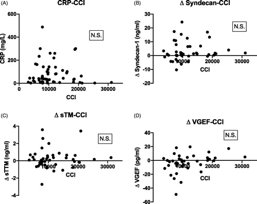 Figure 4. Scatterplot showing Spearman correlations between CCI and (A) C-reactive protein (CRP) mg/L; (B) Δ syndecan-1; (C) Δ soluble thrombomodulin (sTM) and (D) Δ vascular endothelial growth factor (VEGF). All Δ concentrations refer to differences between baseline and directly after the platelet transfusions (0 h). N.S.: non-significant.