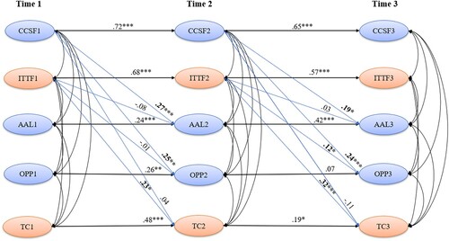 Figure 1. M3. Reversed causal model of cross-lagged relationships between academics’ teaching approaches (Conceptual change / student focused ITTF = Information transmission / teacher focused) and academics’ teaching conceptions (AAL = Appreciation of active learning OPP = Orientation to professional practice and TC = Teacher centeredness) as measured by R-ATI and COLT (N = 115). ***. Correlation is significant at the 0.001 level; **. Correlation is significant at the 0.01 level; *. Correlation is significant at the 0.05 level.