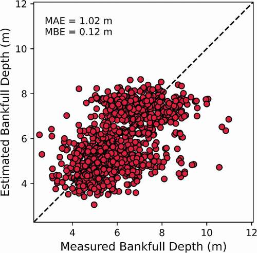 Figure A4. Comparison of estimated and measured bankfull depth at the locations of the surveyed cross-sections; MAE and MBE are calculated as measured value minus calculated value.