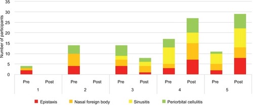 Figure 2 Pre- and postteaching confidence scores in recognizing and managing common nasal pathologies.