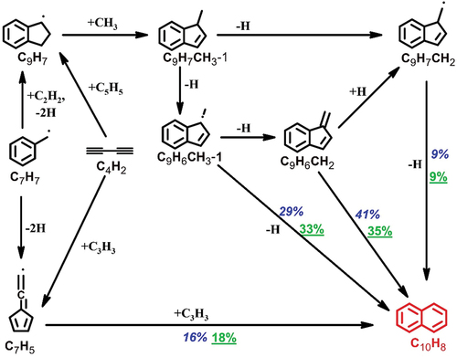 Figure 5. The reaction pathways leading to naphthalene formation at T5 = 1525 K in the pyrolysis of heptane. The percentage numbers (502 ppm heptane: blue italic; 2000 ppm heptane: green underlined) represent the contributions to naphthalene formation by the corresponding reactions.