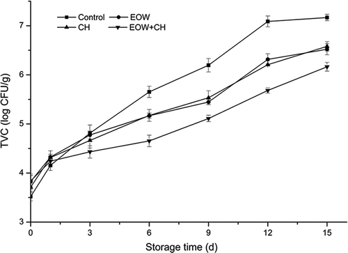 Figure 1. Effect of EOW and CH on total viable count of hairtail meat during chilled storage.