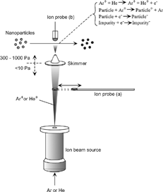 FIG. 1 Schematic illustration of the charging of aerosol nanoparticles by the ion beam. The nanoparticles were charged by the direct impact of the beam and secondary electrons generated from the surrounding He gas.