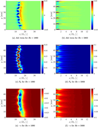 Figure 11. Numerically obtained TKE budget for a laminar and turbulent case of, respectively, Re=1890 and Re=5800, (a) Adv term for Re=1890, (b) Adv term for Re=5800, (c) Pk for Re=1890, (d) Pk for Re=5800, (e) −ϵ for Re=1890, (f) −ϵ for Re=5800.