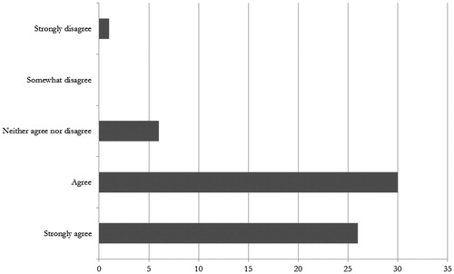 Figure 2. Data users’ level of agreement with statement “The quality of international economic statistics has generally improved over the past 20 years”. Source: Own survey. Details in text.