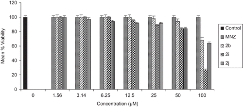 Figure 2.  Percentage of viable cells after 48 h. pre-treatment of human breast cancer MCF-7 cell line with compounds 2b, 2i, 2j and metronidazole (MNZ), evaluated by MTT assay.