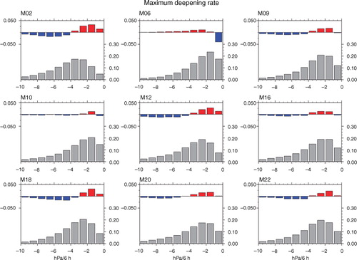 Fig. 5 Normalised annual climatological histograms of the maximum cyclone deepening rate (hPa/6 h) (; grey bars) along with the magnitudes of deviations of histograms implied by the truncation of the first 12 hours of cyclone tracks () from the original ones ( ; colour bars). = – .