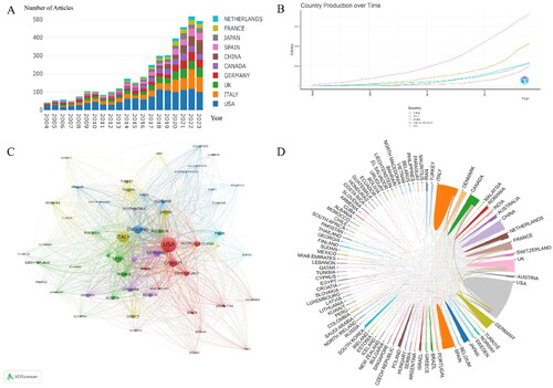 Figure 1. Overall situation. (A) Annual number of published articles; (B) Top five countries/regions with the highest number of publications; (C) Cluster analysis of inter-country cooperation relationships; (D) Chord diagrams of inter-State cooperation relations.