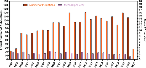 Figure 1. Annual distribution of publications on HIV-1 genetic diversity from 1998- May 15, 2021.