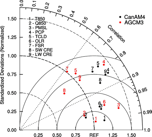 Fig. 2 Taylor diagram (Taylor, 2001) for CanAM4 (black) and AGCM3 (red). The radial coordinate gives the magnitude of the total standard deviation, normalized by the observed value, and the angular coordinate gives the correlation with observations. Numbers indicate model-based datasets compared with observations for global temperature (1) and specific humidity (2) at 850 hPa, mean sea level pressure (3), precipitation (4), total cloud amount (5), outgoing longwave (6) and shortwave (7) radiation at the top of the atmosphere, and shortwave (8) and longwave (9) cloud radiative effects. Mean model results and observations during the time period 2003–08 are used. Observations are from the European Centre for Medium-range Weather Forecasts Re-Analysis (ERA) Interim reanalysis (Dee et al., 2011) for 1–3, the Global Precipitation Climatology Project (GPCP; Adler et al., Citation2003) for 4, ISCCP D2 (Rossow, Walker, Beuschel, and Roiter, Citation1996) for 5, and CERES EBAF (Loeb et al., Citation2009) for 6–9.