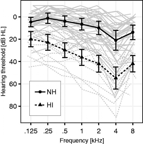 Figure 2. Hearing thresholds of all individual participants (grey lines) and the average thresholds of normal-hearing (NH; PTA < 25 dB HL) and hearing-impaired (HI; PTA ≥ 25 dB HL) groups. The pure-tone average (PTA) scores are calculated as the average over both ears and at 500, 1000, 2000 and 4000 Hz frequencies. The individual lines have been horizontally displaced to improve their visibility in the figure.