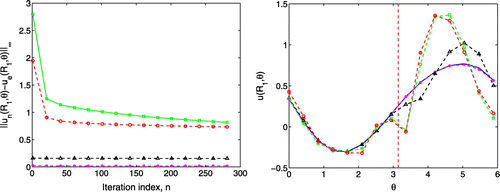 Figure 4. The value of the wavenumber k2=15. We alternate the Dirichlet–Neumann conditions on Γ0 and the Robin–Dirichlet conditions on Γ1 with μ=6.5. The values of the exact and numerical Dirichlet boundary data are presented on the right and the convergence history is shown on the left. The vertical dotted line separates the known and unknown part of the boundary. For both figures, the solid line (–), the dash starred line (–⋆–), the dashed triangulated line (–△–), the dash squared line (–□–) and the dashed circular line (–∘–) correspond the the noise level ε=0%, ε=1%, ε=3% and ε=5%, respectively.