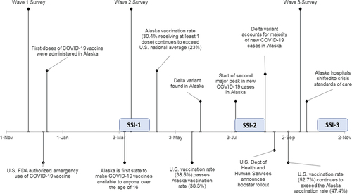 Figure 1. Timeline of surveys and semi-structured interviews (SSI-1, SSI-2, and SSI-3).