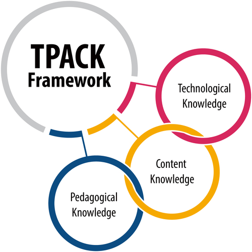 Figure 3. The technological pedagogical content knowledge (TPACK) framework offers educators a comprehensive lens through which they can understand and navigate the intricate interplay between technology, pedagogy, and content.