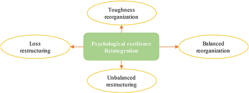 Figure 1 Schematic diagram of psychological resilience recombination results.