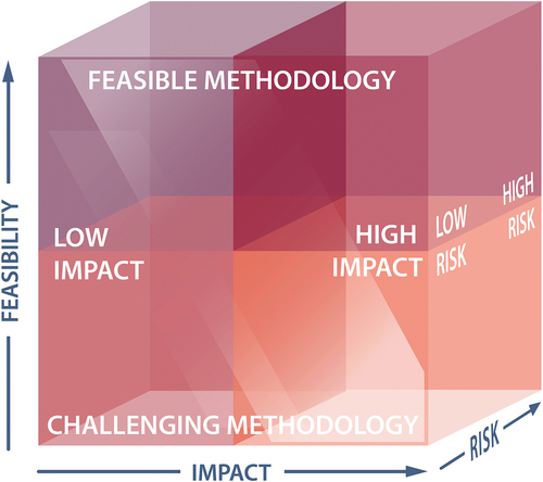 Figure 1. Plotting feasibility, impact, and risk in the evaluation of individual research questions and initiatives Reproduced with permission from Valentino et al. (2022) [Citation6].