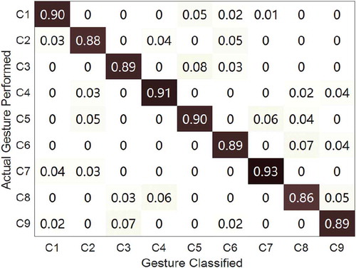 Figure 9. Confusion matrix of proposed micro-activities in NLOS scenario.