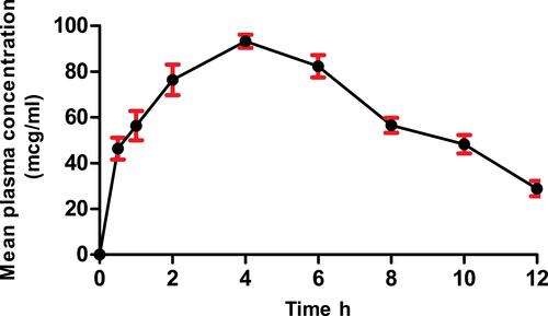 Figure 7 Mean plasma concentration-time profile in male New Zealand white rabbits after oral administration of the enteric-coated HGCs loaded with F2-NPs equals to 50 mg of CTX. Each point represents the mean ± SE (n=6).