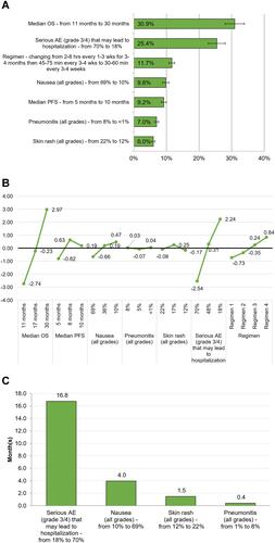 Figure 2 Caregiver preferences: (A) relative importance of treatment attributes, (B) attribute-level preference weights, and (C) increases in number of OS months needed to accept increases in toxicity levels.