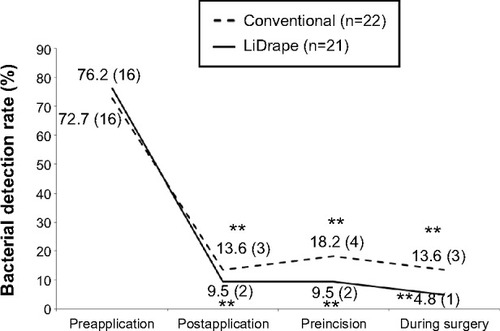 Figure 5 Detection rates of bacteria other than P. acnes.