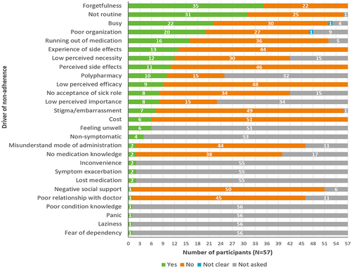 Figure 4 Drivers of non-adherence.