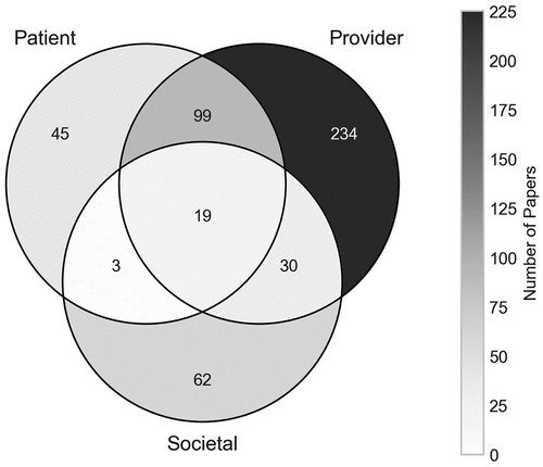 Figure 10. Number of papers by their modelling perspective.