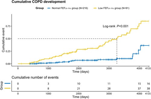 Figure 2 Differences in cumulative development of COPD (%) between normal FEF25-75% and low FEF25-75% groups.