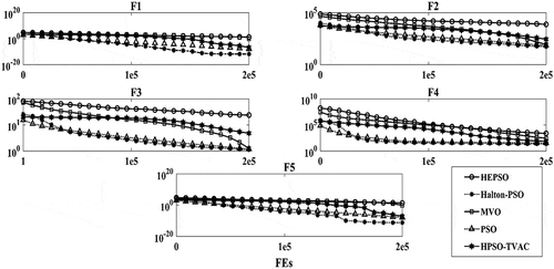 Figure 5. The convergence curve for the unimodal test functions based on the number of function evaluations (FEs)