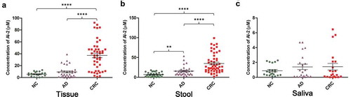 Figure 1. Comparison of AI-2 concentration in colorectal tissue, stool, and saliva samples of patients with colorectal cancer, colorectal adenoma, and healthy controls. (a) AI-2 concentration in colorectal tissues of CRC patients (n = 45) was significantly higher when compared to that of AD (n = 31) and NC (n = 20) (P< .0001, P< .0001, respectively). (b) The AI-2 concentration in stool samples from CRC patients (n = 53) was significantly higher when compared to that from AD (n = 31) and NC (n = 32) (P< .0001, P< .0001, respectively). Moreover, the AI-2 concentration in stool samples of AD patients was significantly higher when compared to that from NC (P< .01). (c) The AI-2 concentration in saliva samples showed no significant differences among CRC (n = 21), AD (n = 21) and NC (n = 21) (P =.8083). ****P <.0001, **P< .01, one-way ANOVA. NC, normal colon; AD, adenoma; CRC, colorectal cancer.