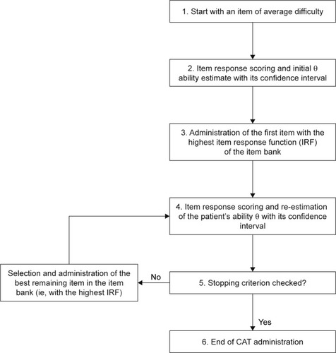 Figure 2 CAT algorithm.