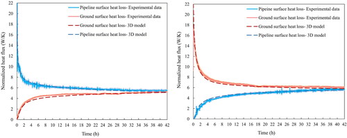 Fig. 11. The normalized heat fluxes of step changes at the ground surface (left) and the pipeline surfaces (right) obtained from the experimental data and the 3D conjugate heat transfer model.