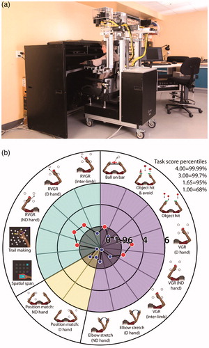 Figure 1 The KINARM exoskeleton robot and robotic assessment tasks. (a) The KINARM exoskeleton robot allows patients to sit and perform behavioral tasks as weight support is provided to their arms. Tasks are displayed on a horizontal virtual reality display aligned with the horizontal workspace of the arm. (b) Tasks are arranged in cognitive, motor, and sensory groups. Motor tasks: clockwise from Ball on Bar to Elbow Stretch (ND). Sensory task: Arm Position Matching. Cognitive tasks: clockwise from Spatial Span to Reverse Visually-Guided Reaching (inter-limb). Small markers: Task Scores above 1.96 indicate impairment as they are outside the 95th percentile of performance of healthy subjects. Large markers: performance within the 95th percentile of healthy controls.