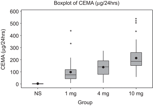 Figure 2.  Boxplots of urinary CEMA excretion rates by smoking status and ISO tar yields of the smoked cigarettes. Circles represent means, centre lines in the boxes represent medians. The upper whisker extends to the highest data value within the upper limit (Upper limit = Q3 + 1.5 (Q3 - Q1), while the lower whisker extends to the lowest value within the lower limit (Lower limit = Q1- 1.5 (Q3 - Q1)) where Q1 and Q3 are the 25th and 75th percentiles, respectively. Asterisks represent the outliers.