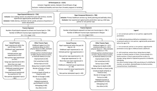 Figure 1. Recruitment criteria and baseline trauma exposure stratified by rape exposed or rape unexposed group.