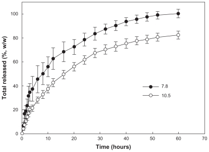 Figure 5 Effect of drug contents on celecoxib release from the PLGA nanoparticles.