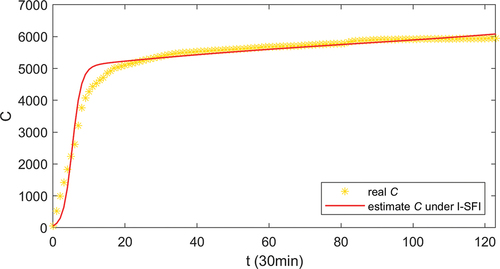 Figure 4. Data fitting results to the I−SFI model of the topic 2, showing the change in the actual cumulative forwarded population (yellow star) and the estimated cumulative forwarded population (red line) as time changes.