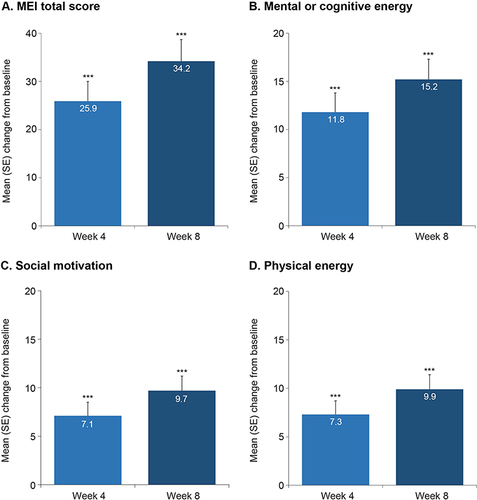 Figure 2 Mean (SE) change from baseline over the 8 weeks of vortioxetine treatment for (A) MEI total score and (B–D) MEI domain scores: (B) MEI mental or cognitive energy, (C) social motivation, and (D) physical energy (FAS, MMRM analysis).