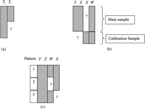 Figure 1 Missing-data patterns. (a) Bivariate monotone data (Exs 1,2,6,7). (b) External calibration data (Exs 3,5). (c) Regression with two missing covariates (Ex 8).