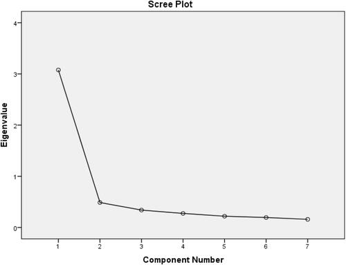 Figure 1 The scree plot of GSES displays the number of the factor versus its corresponding eigenvalue.