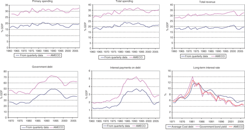 Fig. 1. Quarterly versus annual fiscal data, US