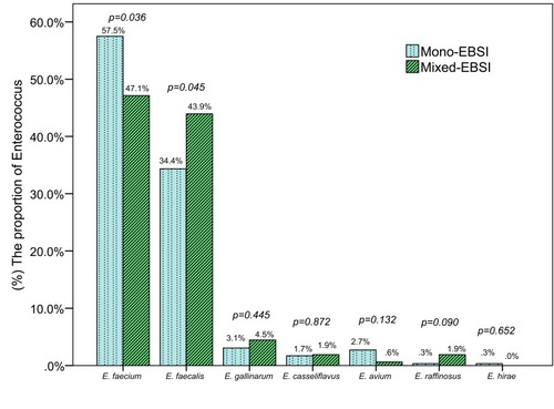 Figure 2 The distribution comparison of enterococcus species isolated from mixed-EBSI and mono-EBSI.Abbreviation: EBSI, enterococcal bloodstream infection.