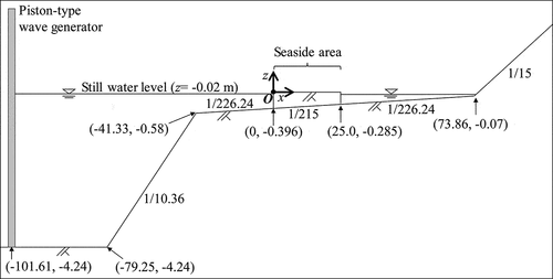 Figure 1. Elevation view of the experimental set up. Coordinates (x, z) of key positions are shown (Arikawa et al. Citation2021).