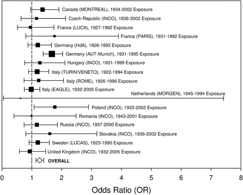 Figure 7.  Chart shows study-specific and overall pooled-study lung-cancer odds ratios (OR) and 95% confidence intervals (CIs) for the highest quartile of cumulative diesel exhaust exposure compared with never-exposed, adjusted for age, sex, cigarette pack-years, time-since-quitting smoking, and ever-employment in a “List A” job (from Olsson et al., Citation2011a). Studies are identified by locations, with study acronyms provided in parentheses. As summarized in our Table 4,Olsson et al. (Citation2011a) pooled information from 11 European and Canadian case–control studies covering 13,304 cases, with exposures typically between the 1920s/1930s and the 1990s/2000s. As noted inOlsson et al. (Citation2011a), the symbol size reflects weighting from the random effects analysis. For global testing of the heterogeneity between the study ORs,Olsson et al. (Citation2011a) reported an overall I-squared (I2) of 13.8% (p = 0.292) and concluded that there was no significant heterogeneity.