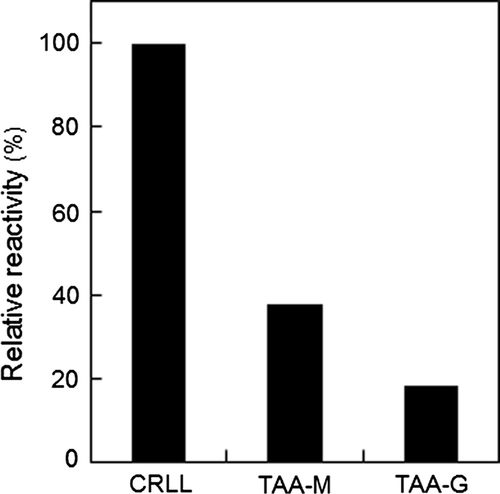 Fig. 3. Reactivities of TAAs against anti-CCA antibodies in comparison with CRLL.Notes: The reactivities of lectin (2 µg) against anti-CCA antibodies were compared. All the values were average of three determinations.