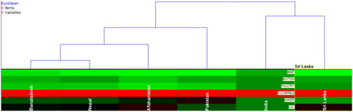 Figure 9. Clustering of six countries by HC based on meat production and three factors for 2030.Note: Red colour corresponds to high similarity, while bright green colour corresponds to low similarity.
