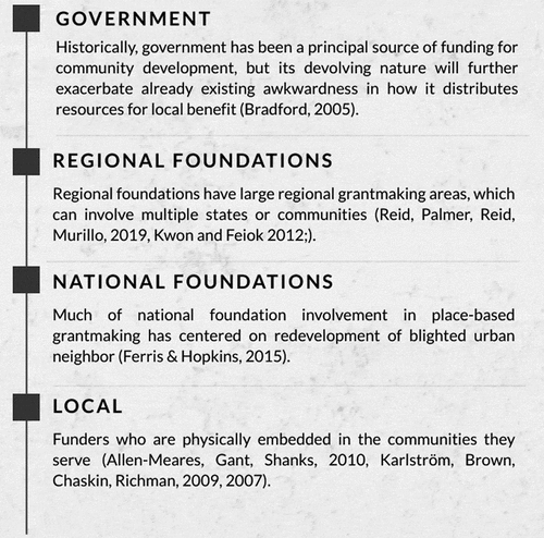 Figure 1. Funders engaged in community development.