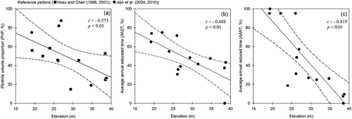 Figure 3. Relationships between elevation and soil hydrological parameters including (a) plinthite volume proportion (PVP, %), (b) average annual saturated time (AAST, %) at plinthic horizon, and (c) average annual reduced time (AART, %) at plinthic horizon for the reference pedons. The solid line is a linear regression line, and the dashed line is the range of the 95% confidence level.