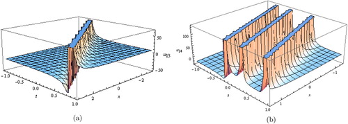 Figure 7. (a) Solitary wave solution for Equation (Equation31(31) u13(x,t)=β1d2ϵcoth12β1x−λt+ζ0+1+β1d2ϵ2csch12β1x−λt+ζ044ϵcoth12β1x−λt+ζ0+12−2β1β12β22ε2κ(2ε+5κ)+2β1β2κ(ε+κ)ϵcoth12β1x−λt+ζ0+1β234κ3−ε2κ−β12β22ε2κ(2ε+5κ)+β1β2εκβ1d2(ε+2κ)+1β1β2εκ(ε+2κ).(31) ) and (b) solitary traveling wave solution for Equation (Equation32(32) u14(x,t)=β1d2ηϵcoshβ1x−λt+ζ0+ϵ2η+coshβ1x−λt+ζ02η+coshβ1x−λt+ζ0+ϵsinhβ1x−λt+ζ02−β12β22ε2κ(2ε+5κ)+β1β2εκβ1d2(ε+2κ)+1β1β2εκ(ε+2κ)+12β2β1β3d2ϵsinhβ1x−λt+ζ0η+coshβ1x−λt+ζ0+1−β1β3β12β22ε2κ(2ε+5κ)+2β1β2κ(ε+κ)ϵsinhβ1x−λt+ζ0η+coshβ1x−λt+ζ0+1β224κ3−ε2κ.(32) ).